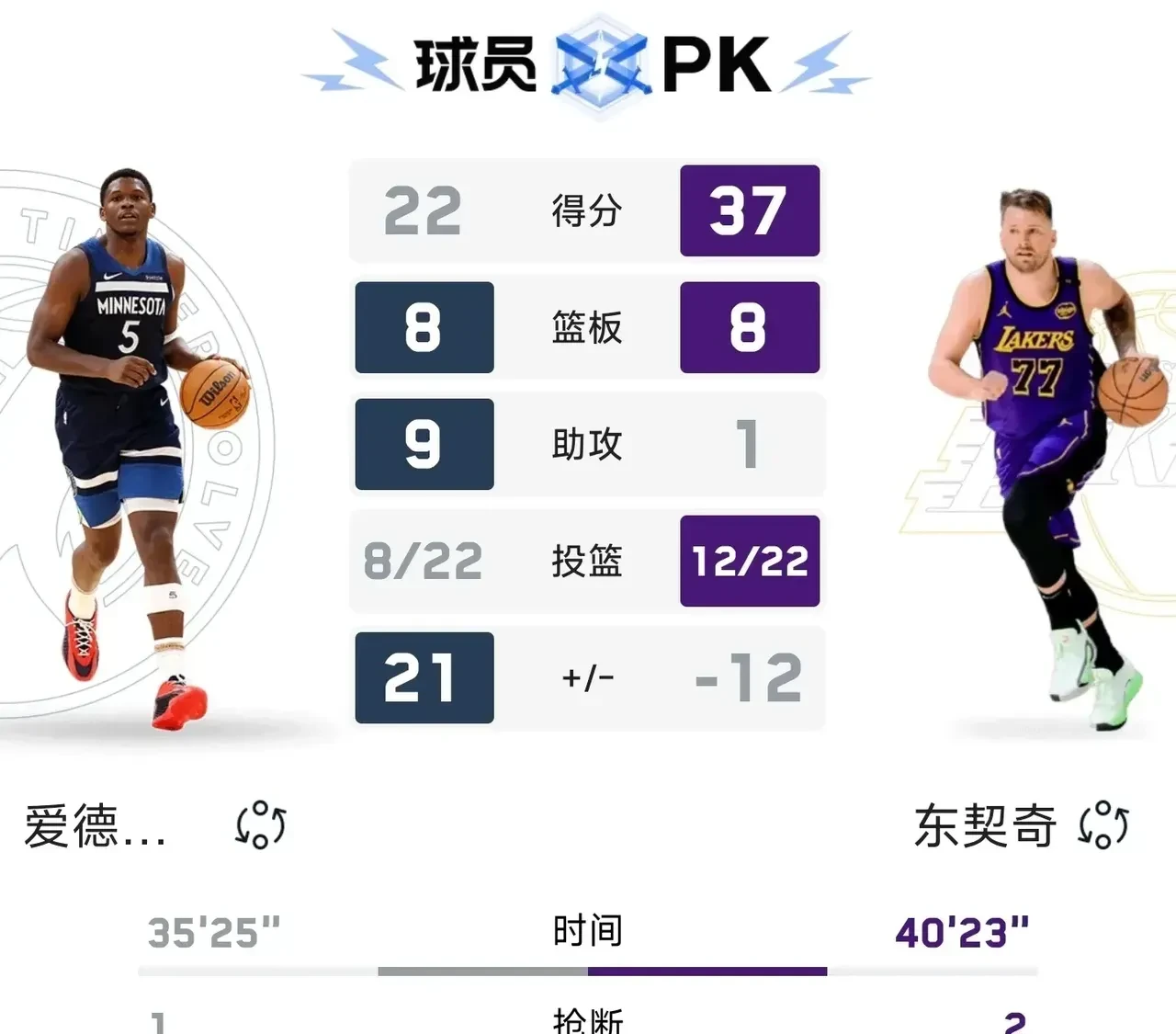 东契奇连续十二场比赛得分超过败北，湖人不断突破！